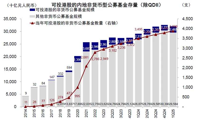Note: Data as of March 31, 2025. Source: Wind, China International Capital Corporation Research Department.