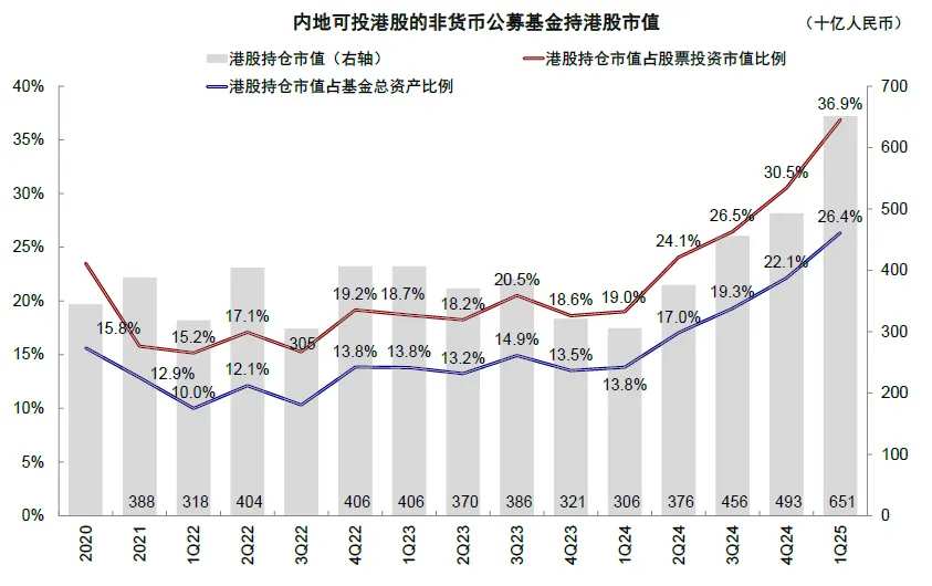 Note: Data as of March 31, 2025. Source: Wind, China International Capital Corporation Research Department.