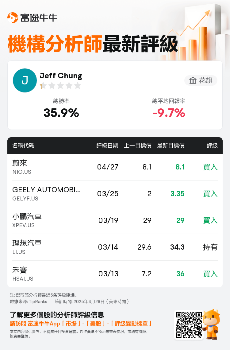 花旗維持蔚來(NIO.US)買入評級，維持目標價8.1美元