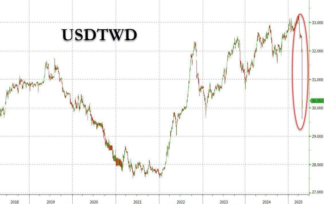 The surge of the New Taiwan Dollar is just a rehearsal, and USD Assets are  facing a 