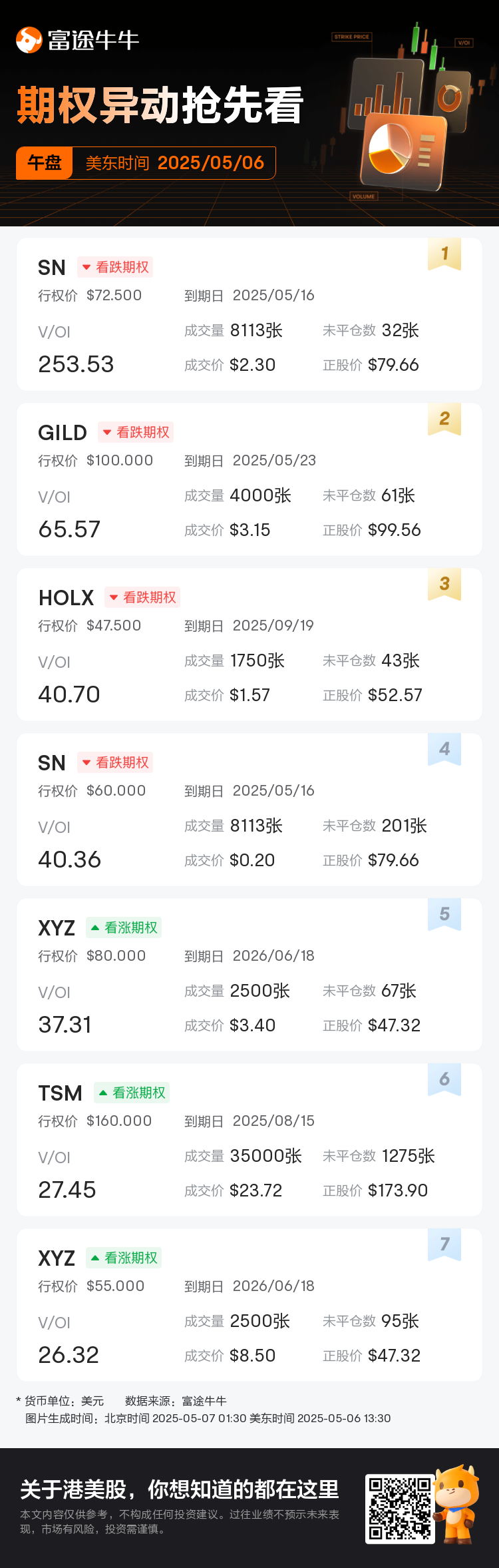 期權異動午市速睇：SN、GILD等期權交易激增，SN成交/持倉比例達253.5