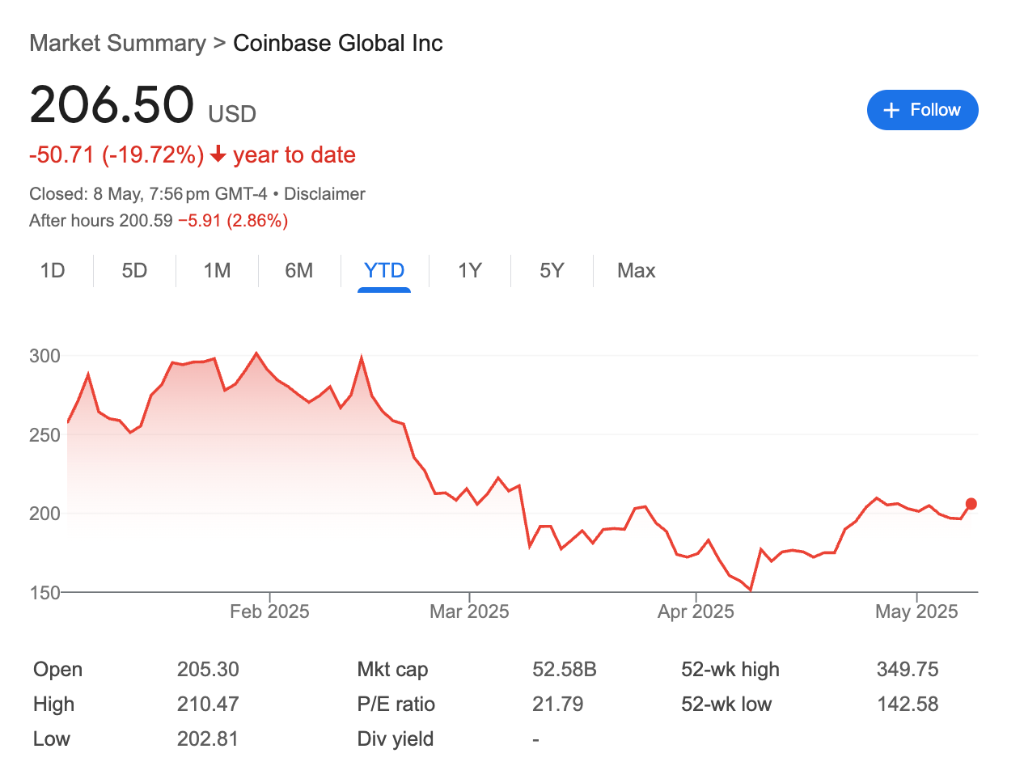 The largest transaction in cryptocurrency history, Coinbase acquired Deribit  for 2.9 billion USD, taking over the Global largest digital currency  derivatives Exchange.
