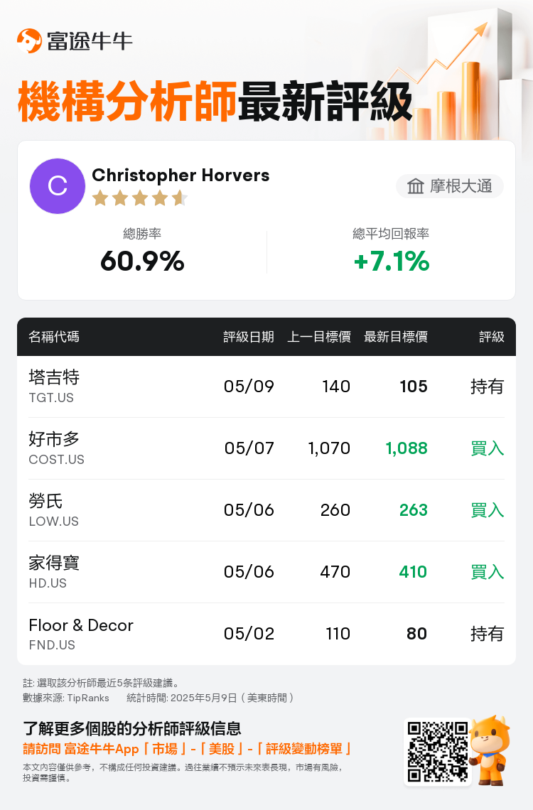 摩根大通維持塔吉特(TGT.US)持有評級，下調目標價至105美元