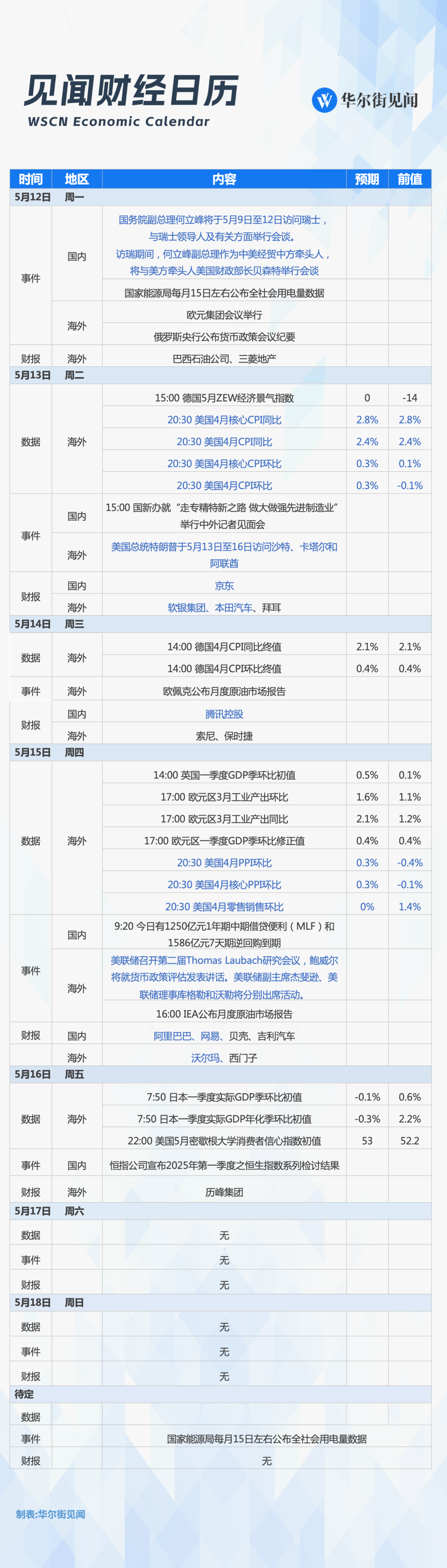 下周重磅日程：美国CPI、零售数据，鲍威尔讲话，中国社融，腾讯阿里京东财报