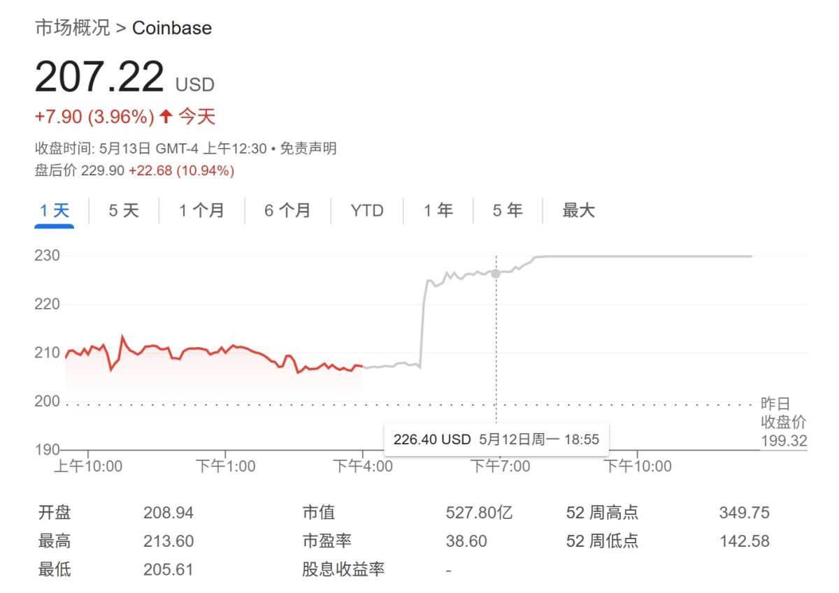 币圈又一里程碑！下周，Coinbase将被纳入标普500指数