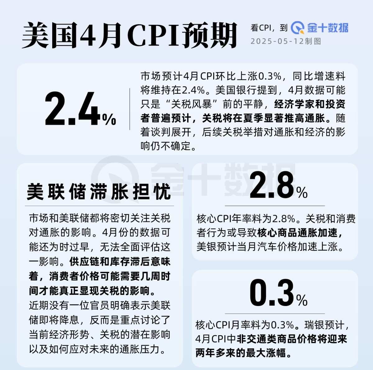 美国4月CPI数据今晚公布！市场恐迎“滞胀屠杀”？
