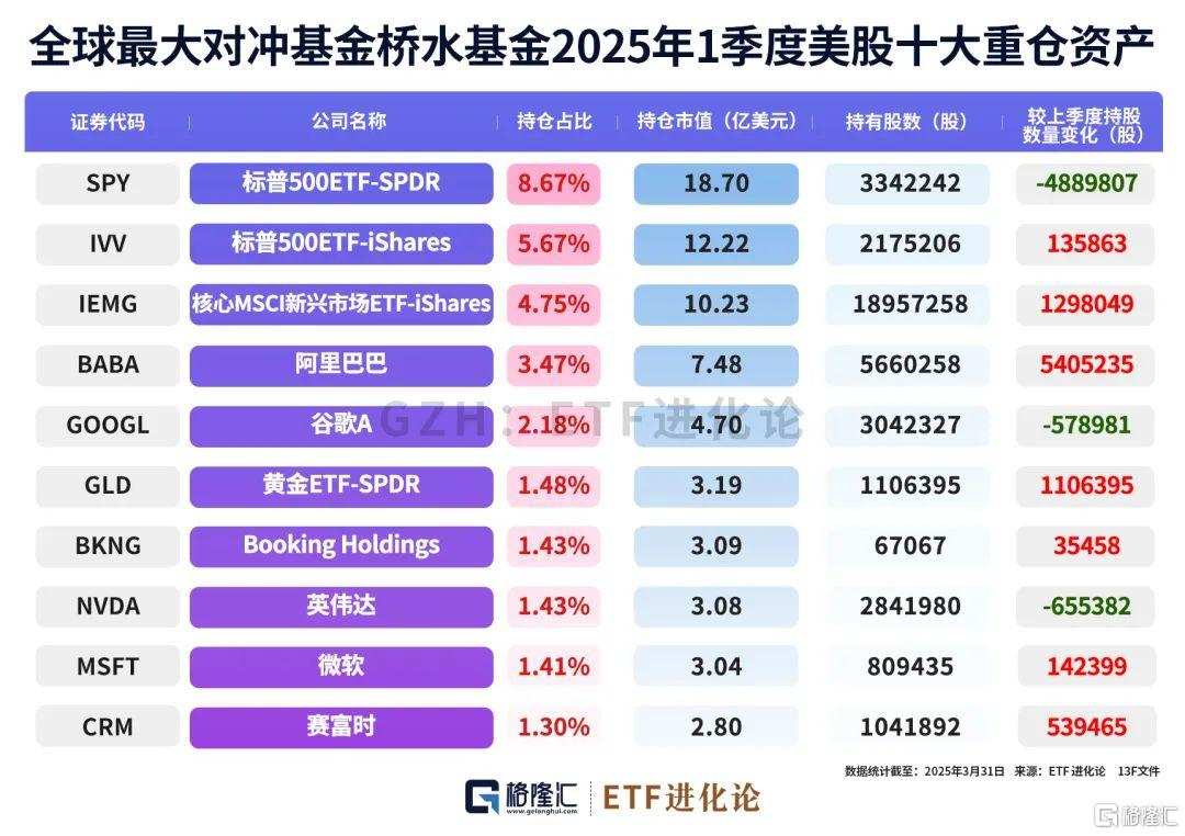 全球最大对冲基金加仓中国资产，爆买这家公司！