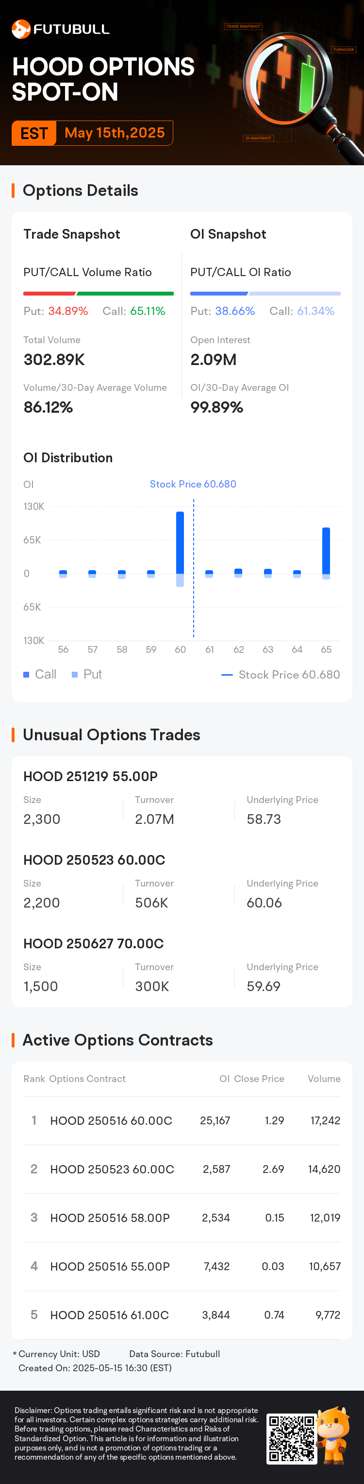 Robinhood Options Spot-On: On May 15th, 302.89K Contracts