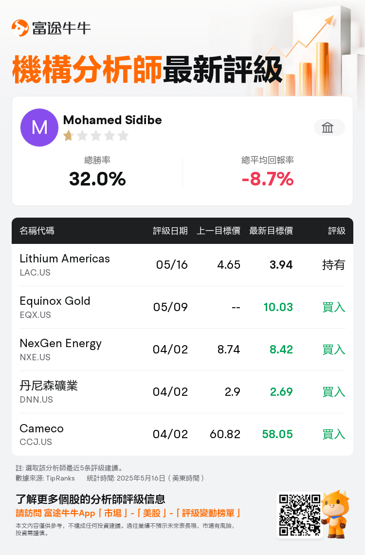 國家銀行財富管理下調Lithium Americas(LAC.US)至持有評級，下調目標價至3.94美元