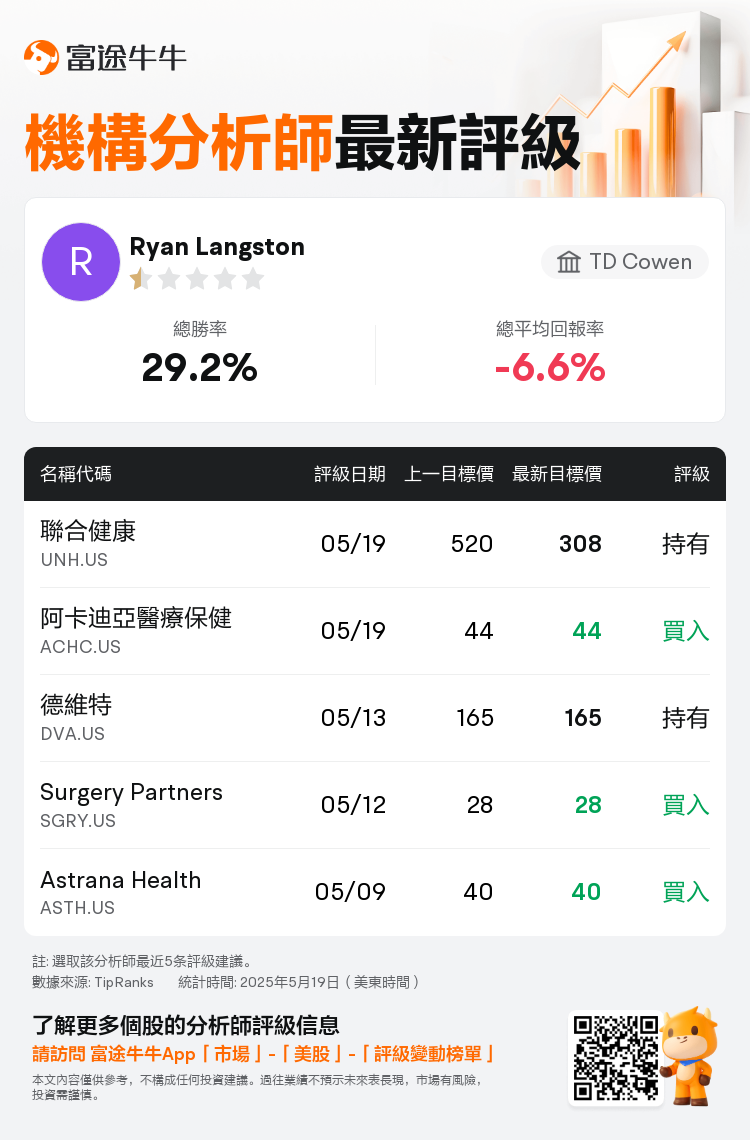 TD Cowen下調聯合健康(UNH.US)至持有評級，下調目標價至308美元