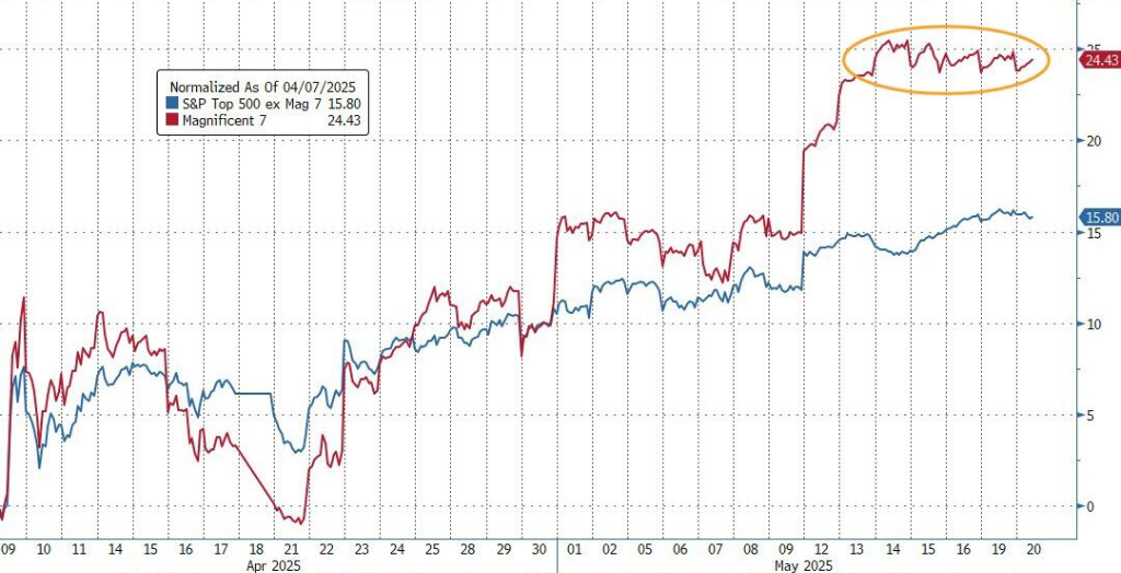 The S&P ended its six-day rally, with Google leading the