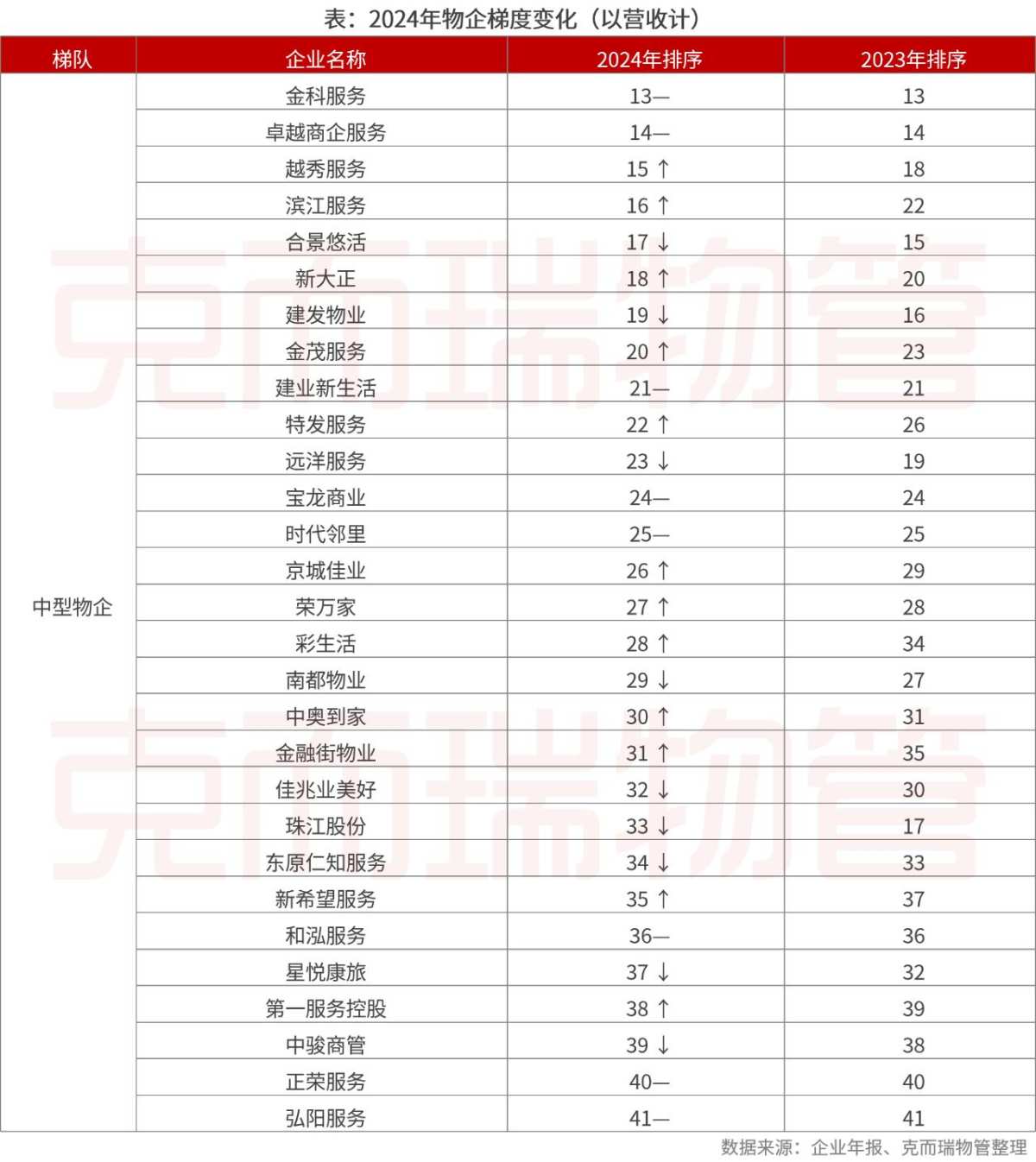 克而瑞物管：2024年63家上市物企營收總額2938.7億元同比增長4%