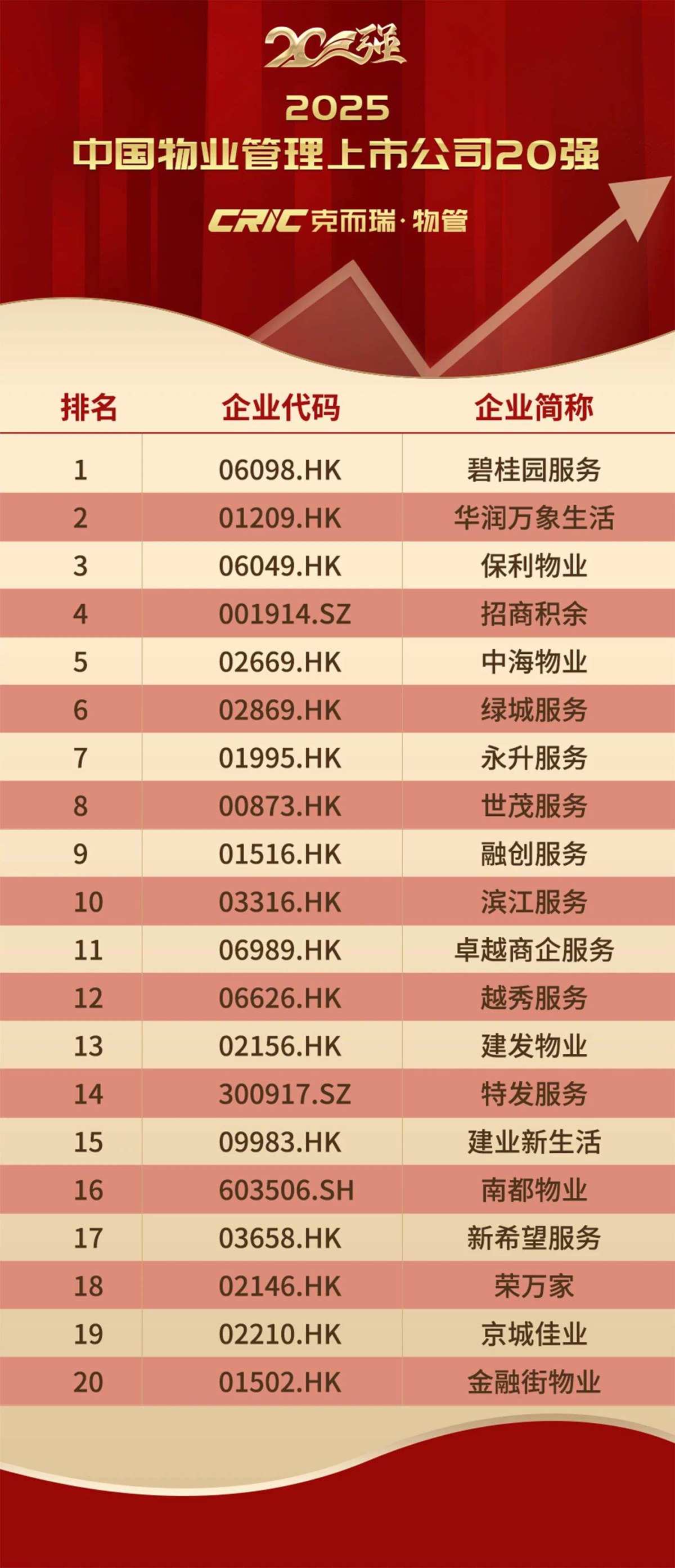 克而瑞物管：2024年63家上市物企營收總額2938.7億元同比增長4%