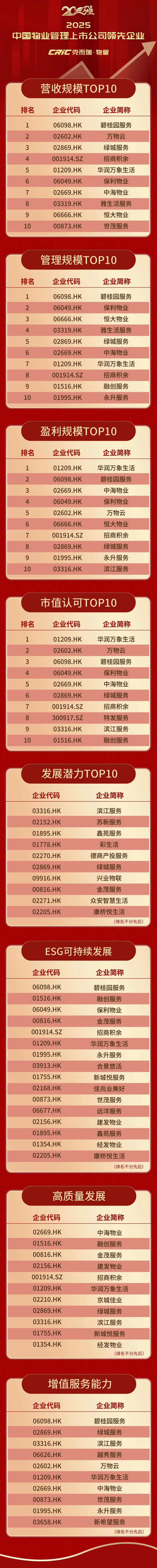克而瑞物管：2024年63家上市物企营收总额2938.7亿元同比增长4%
