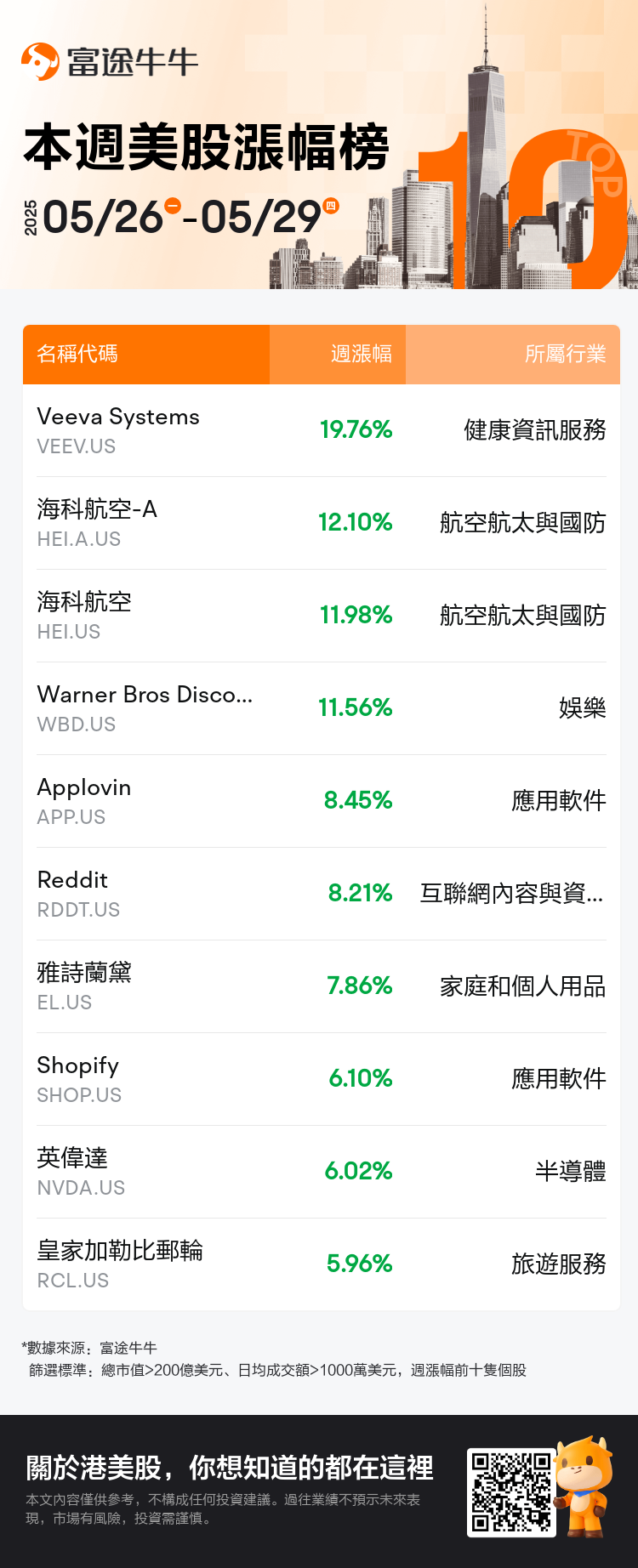 本周美股牛股| 英伟达股价创三个月来新高！Q1营收同比劲增，AI霸主地位稳健；Reddit周内涨超8%，将于6月27日纳入罗素3000指数