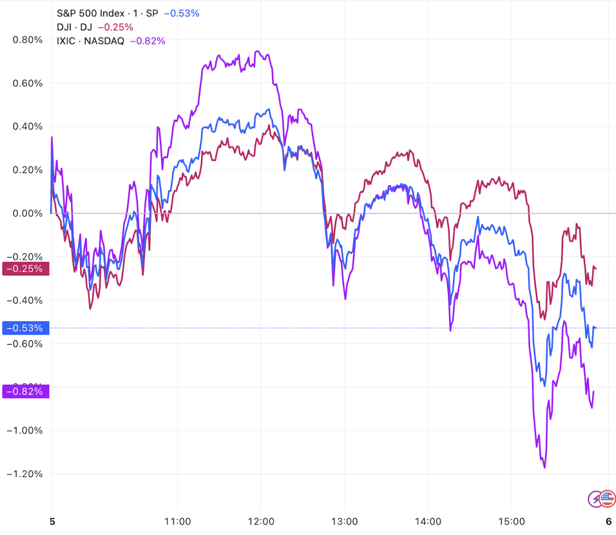 U.S. stock market closing: the three major indexes all closed lower, Tesla  plummeted over 14%, and its Market Cap fell below one trillion.