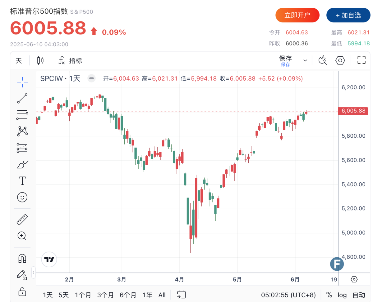 美股收评】纳指携手标普再创历史新高市场聚焦贸易谈判与通胀数据