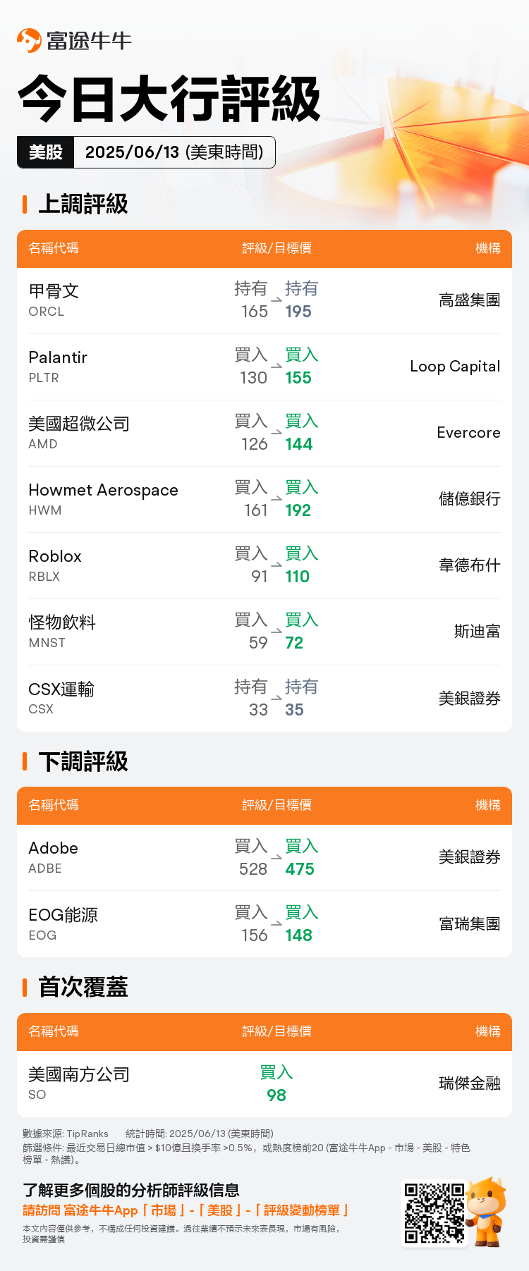 今日大行評級| 甲骨文獲高盛集團看高至195美元，Palantir獲Loop Capital看高至155美元