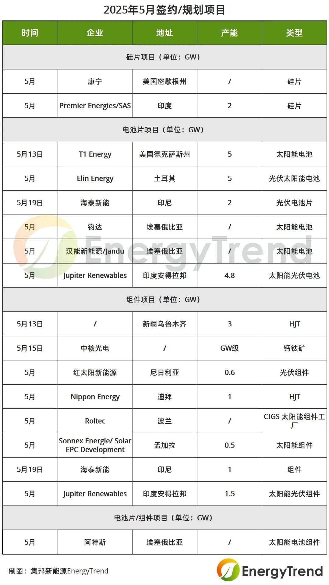 Jibang New Energy: In May, the global photovoltaic industry