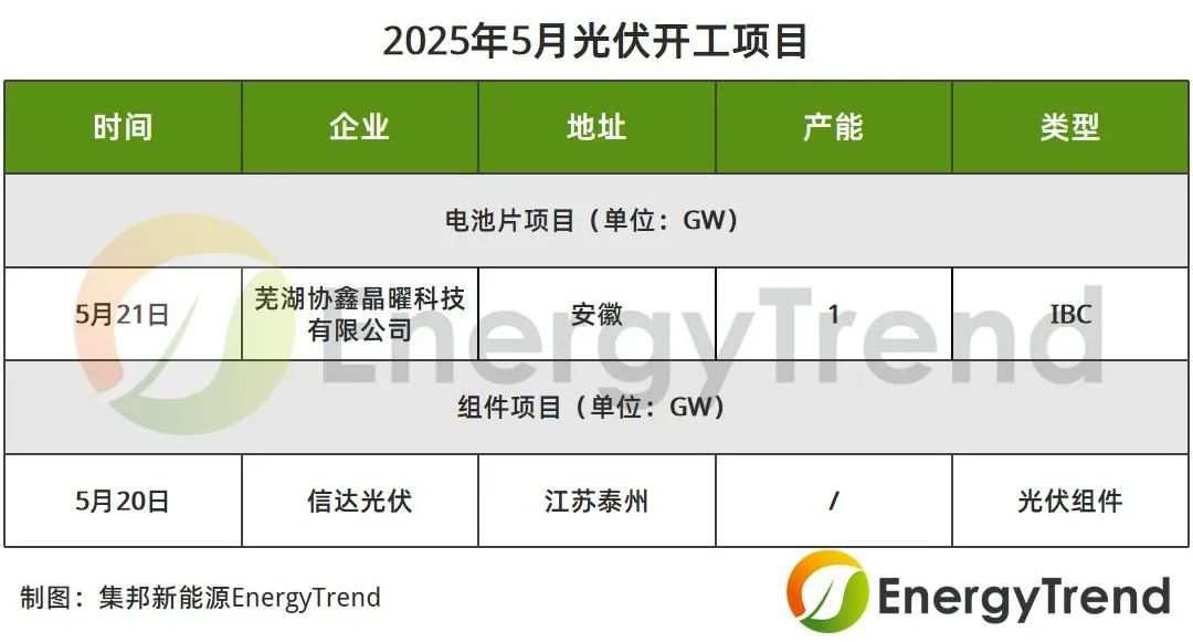 Jibang New Energy: In May, the global photovoltaic industry
