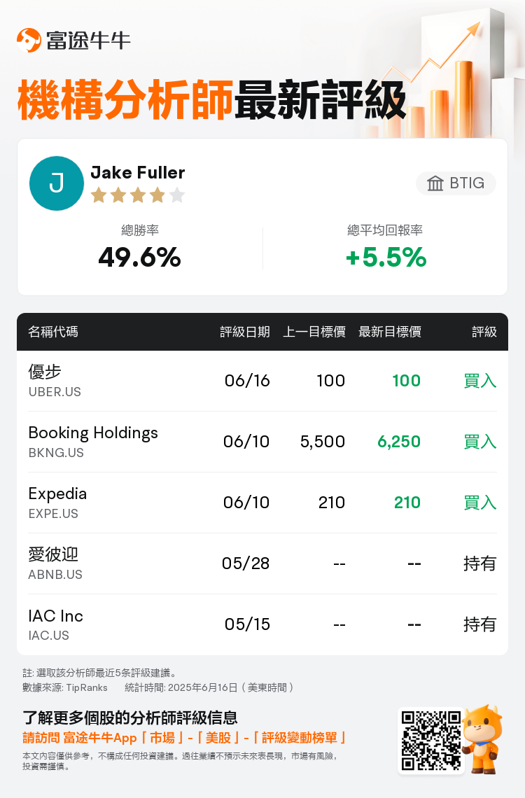 BTIG維持優步(UBER.US)買入評級，維持目標價100美元