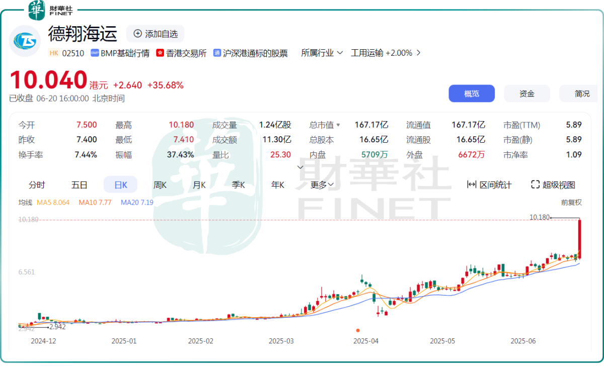 中东冲突推高油运费，航运股被点燃！德翔海运飙涨逾35%