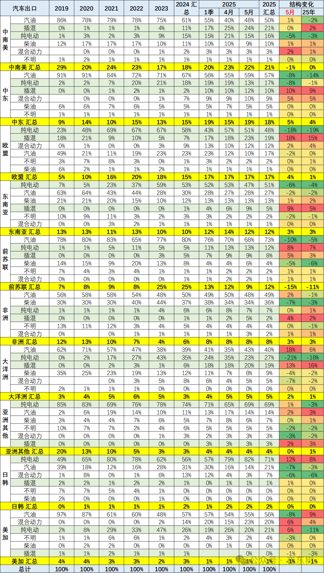 崔东树：5月中国汽车实现出口68.2万辆新能源汽车占比达43%