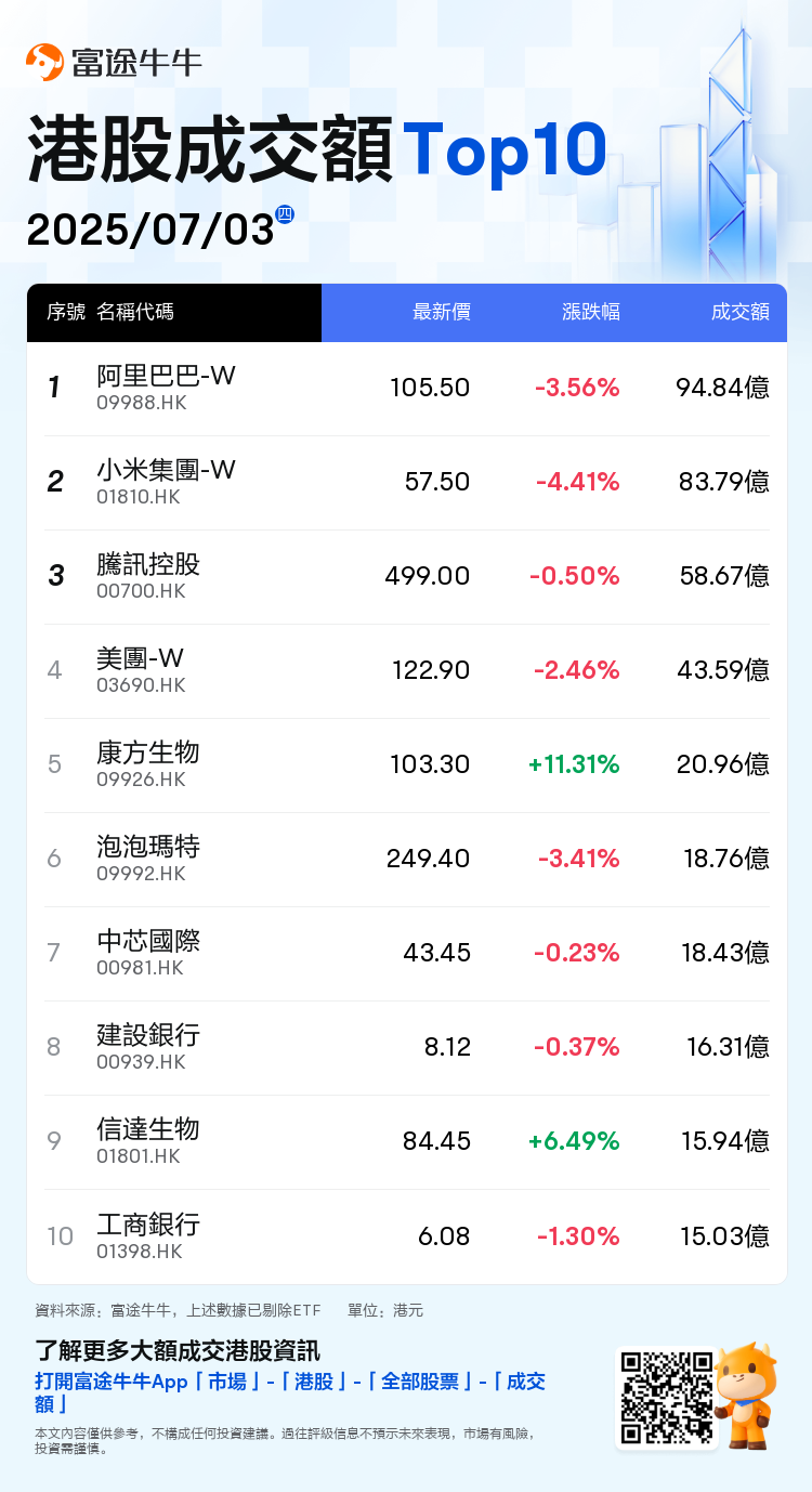 港股午評| 三大指數齊跌，科指跌1.20%；科網股回調，小米跌超4%；創新藥概念股逆市走強，康方生物漲超11%