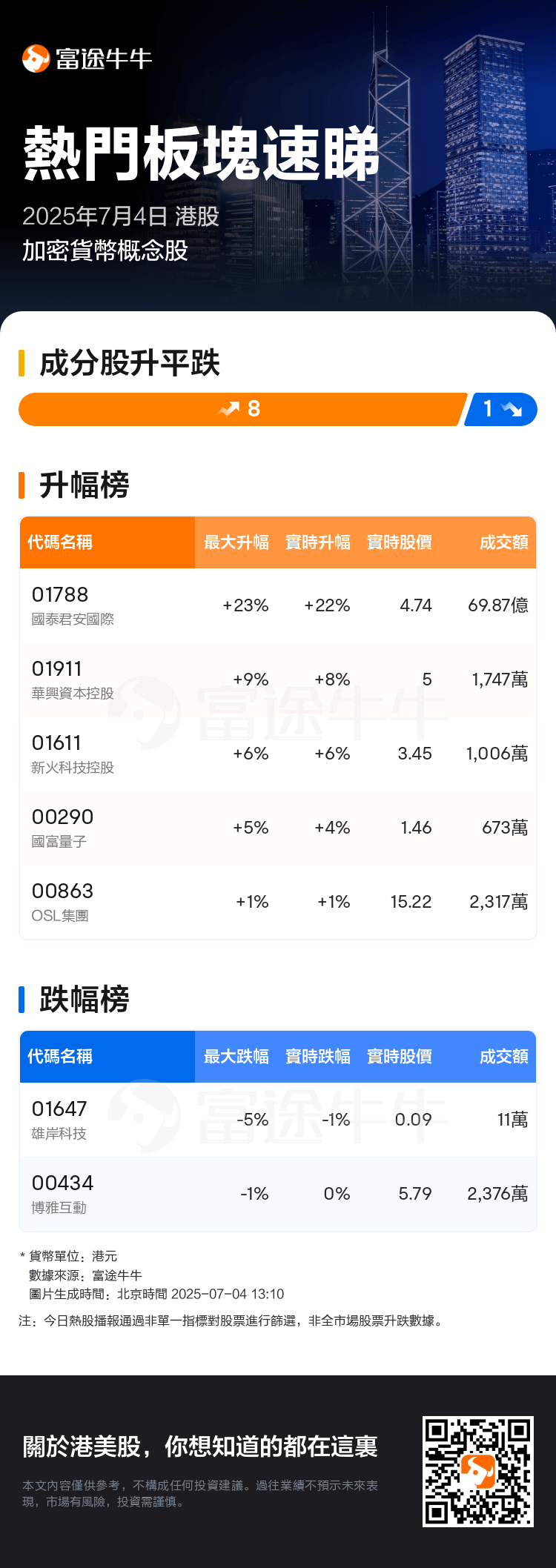 熱門板塊速睇：港股加密貨幣概念股走勢強勁，國泰君安國際領升