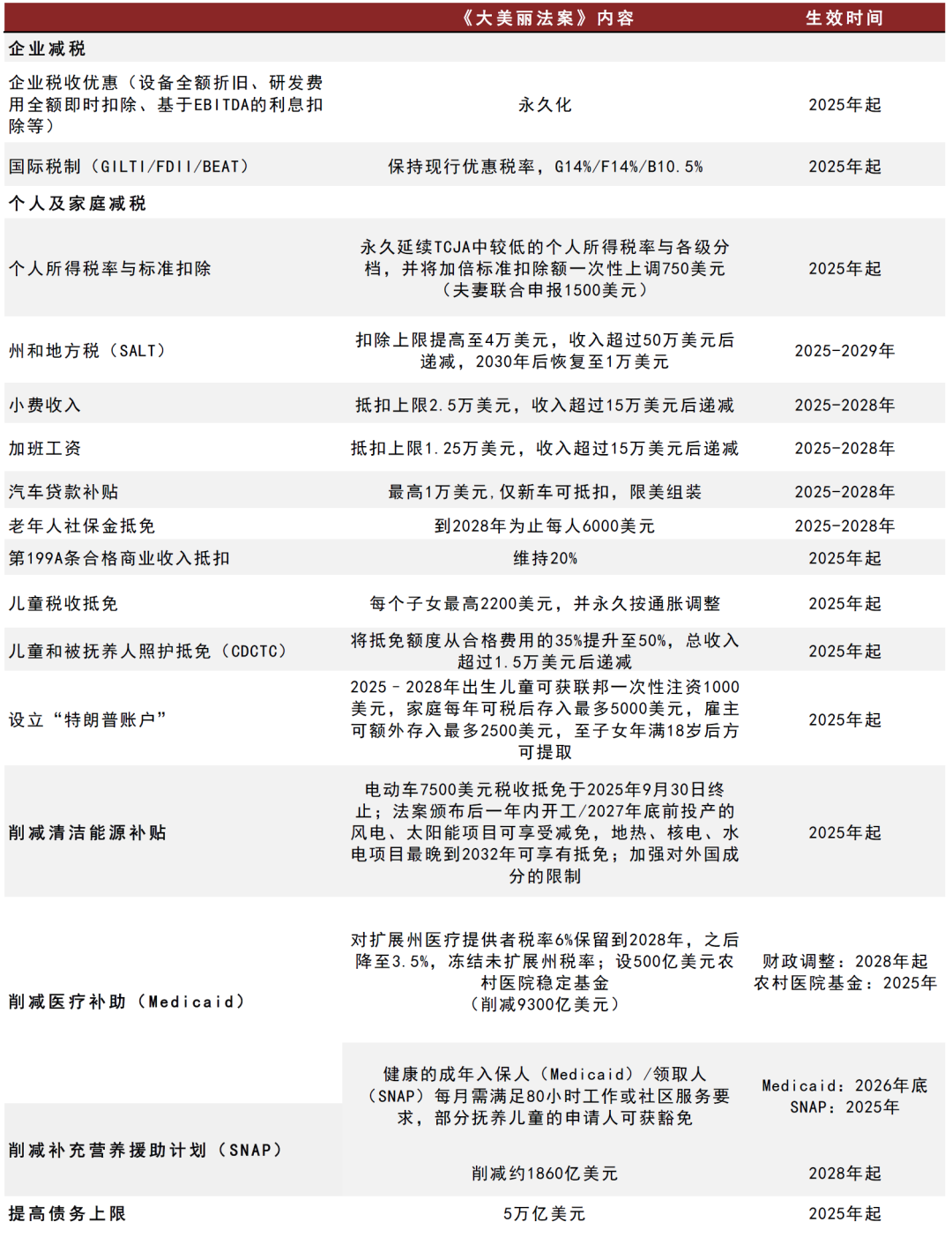 中金：《大美丽法案》将在未来推升美国财政赤字短期美元利率将面临上行风险