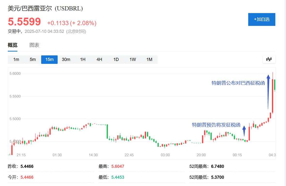 特朗普徵稅函第二波直擊八國，對巴西關稅50%迄今最高