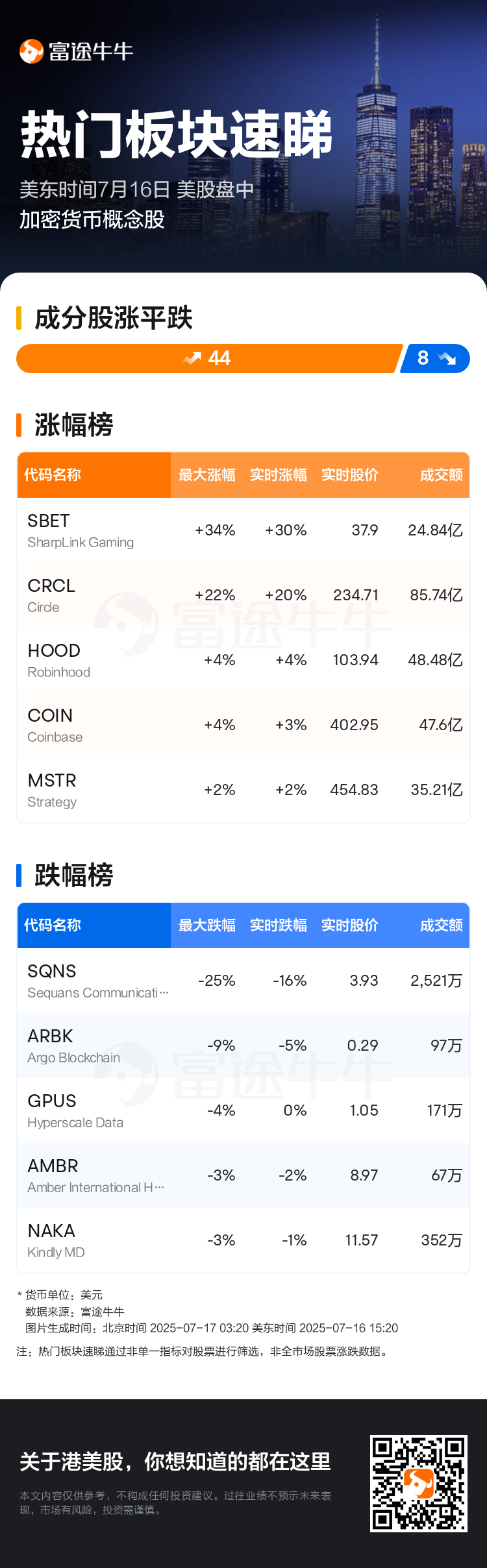 热门板块速睇：美股盘中加密货币概念股走强，SharpLink Gaming领涨
