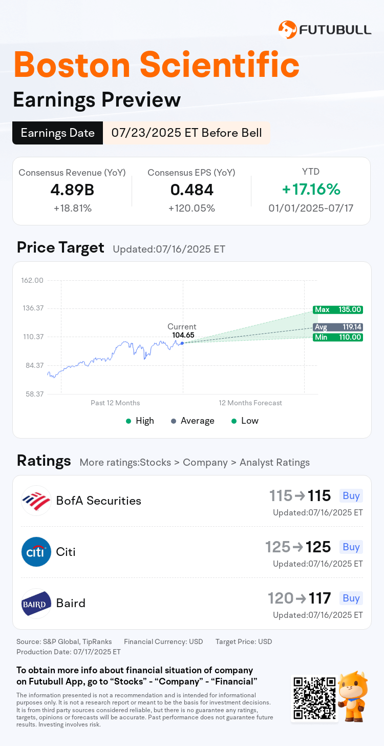 Earnings Preview: BSX to Report Financial Results Pre-market on July 23