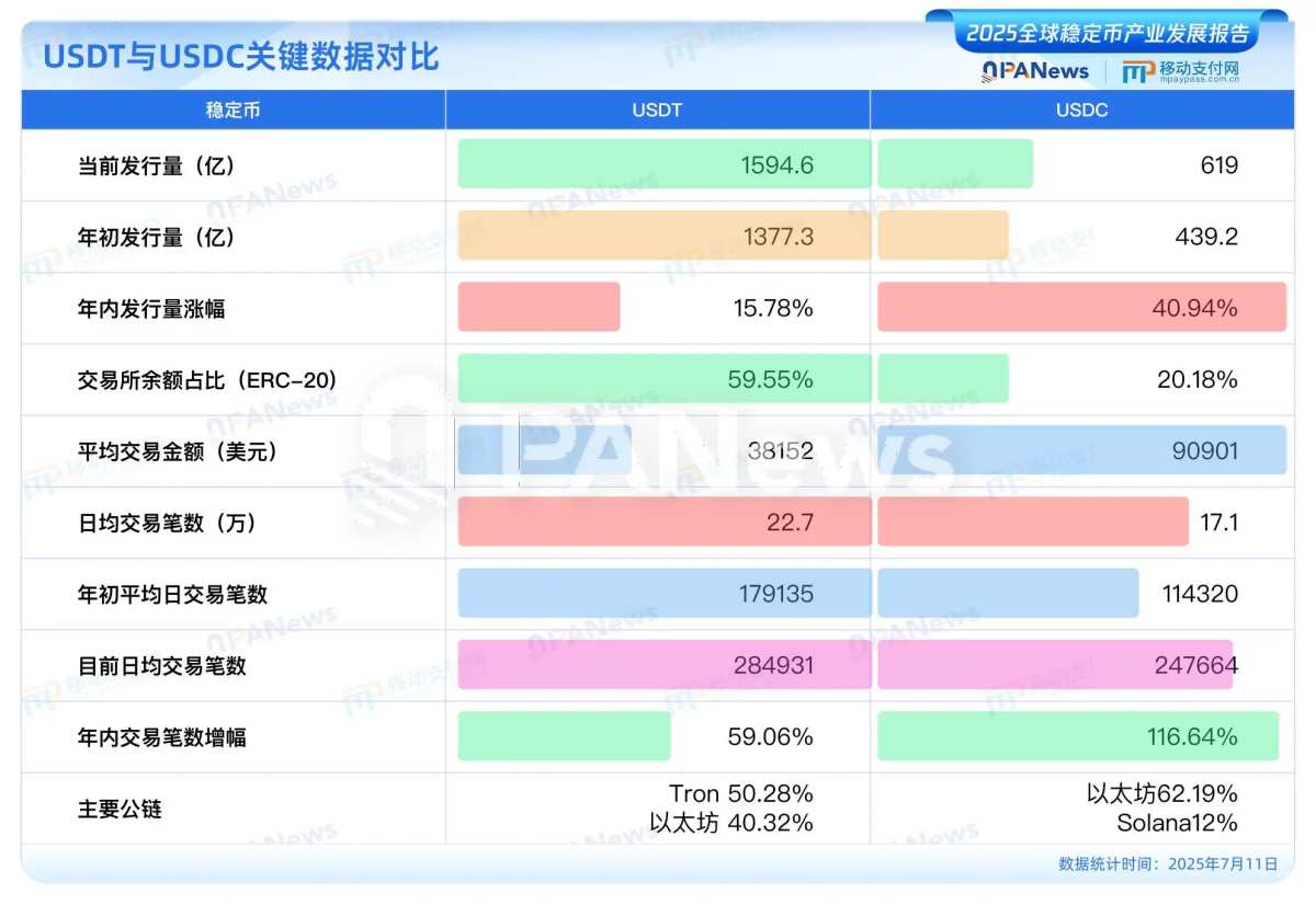 2025全球穩定幣產業發展報告》：美元穩定幣佔據99%市場，USDC有望2030年超越USDT