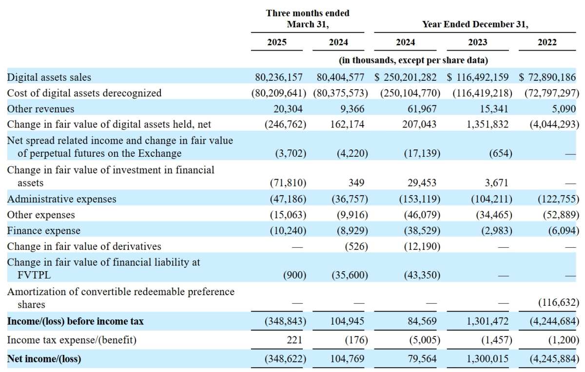 仮想通貨業界に再び大型IPOが登場！ピーター・ティール氏が支援する取引・メディア大手Bullishが上場申請