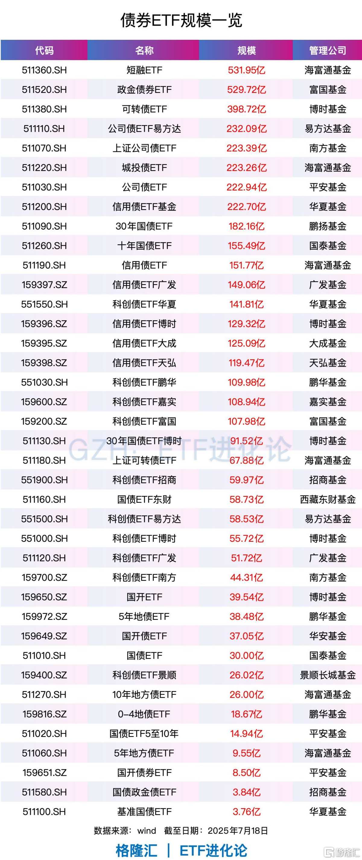 The scale of 10 technology innovation bond ETFs has surged, with the Huaxia  Technology Innovation Bond ETF, Penghua Technology Innovation Bond ETF,  Jiashe Technology Innovation Bond ETF, and Fullgoal Technology Innovation  Bond