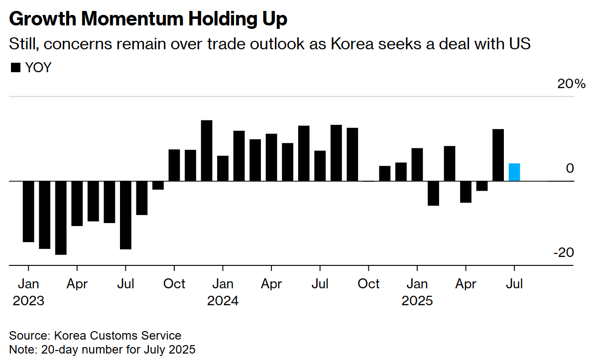米国による8月1日関税締切が迫る中、韓国の7月1日～20日までの輸出は依然として4.1％増加しました。