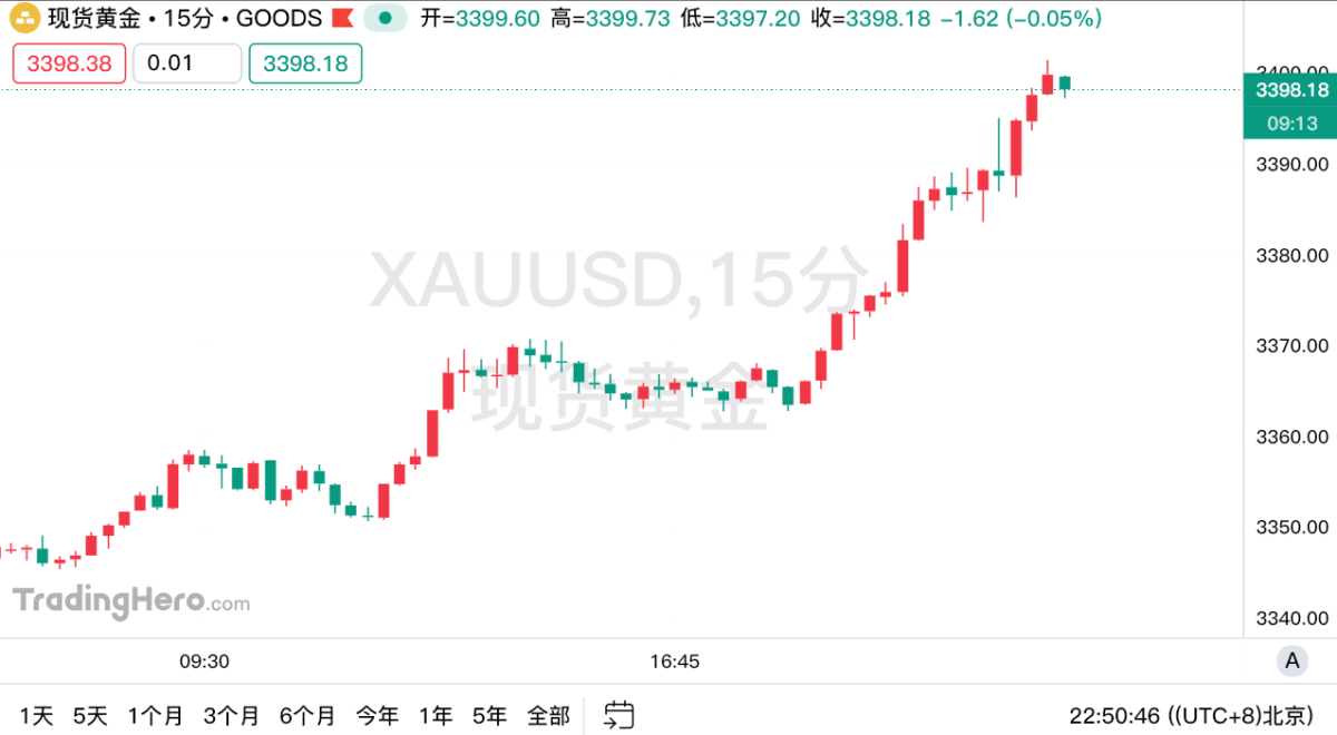 黄金触及3400，日内涨近50美元！
