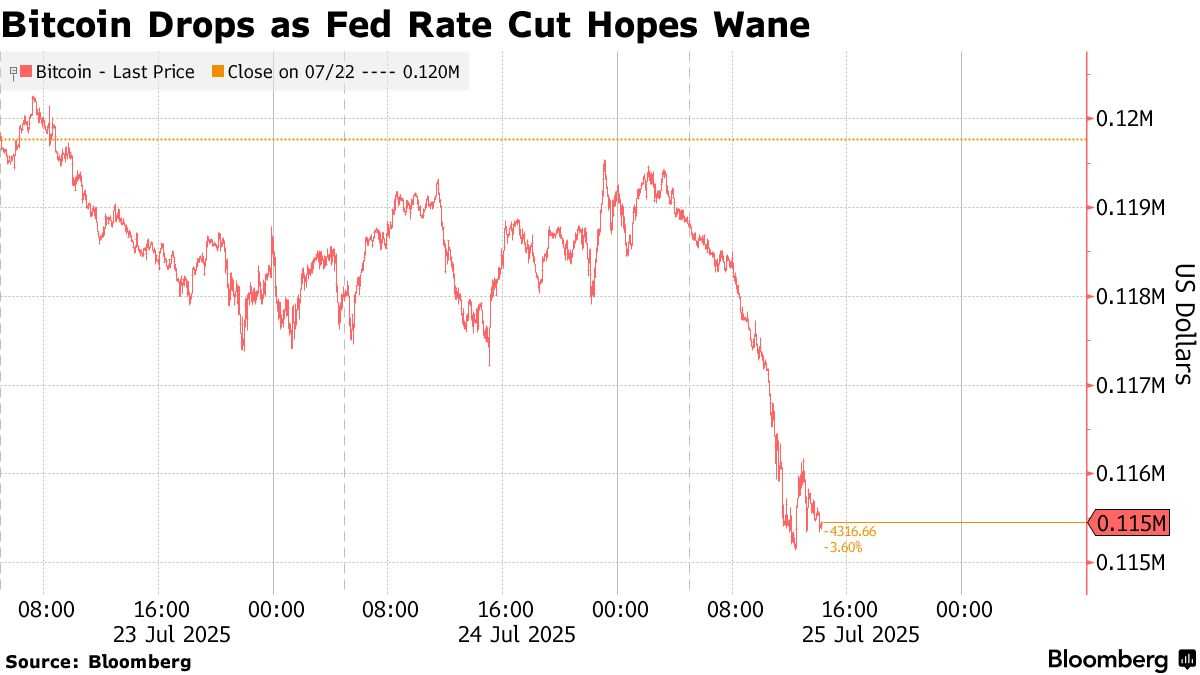 The weakening expectation of interest rate cuts has hurt risk appetite,  causing Bitcoin to drop to a two-week low.
