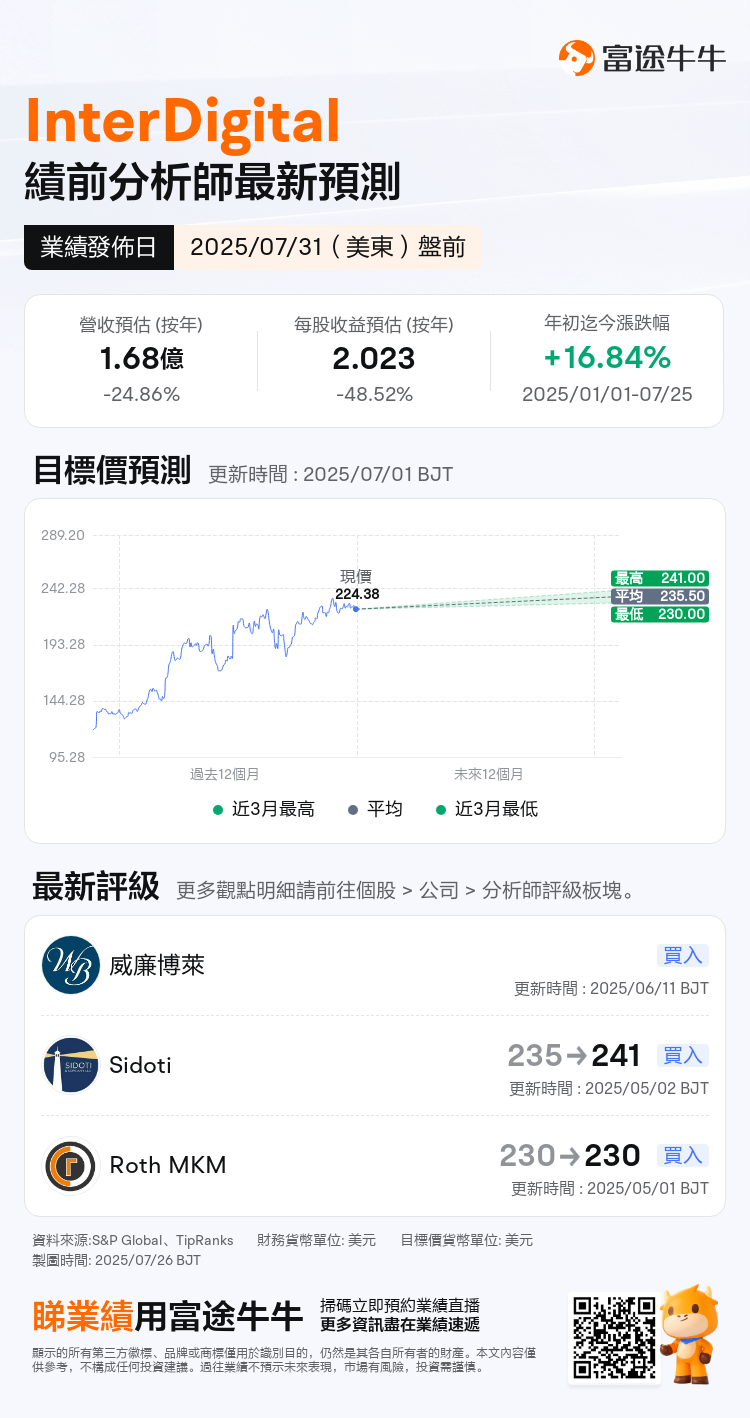 InterDigital將於07月31日盤前發布業績，一圖即睇分析師最新預測