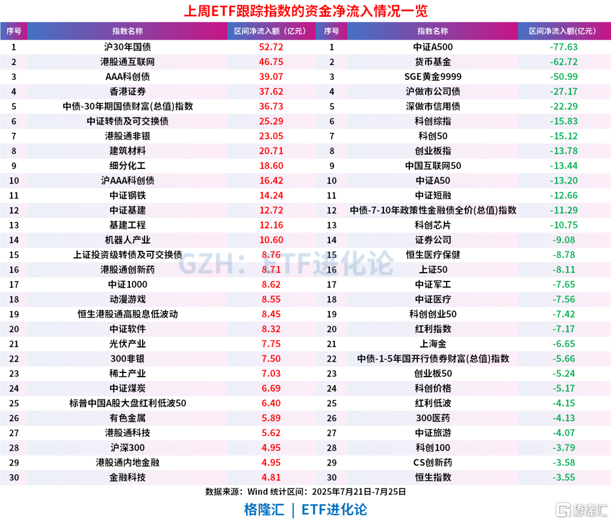 Stock ETFs saw a positive inflow, with net inflows of 4.9 billion yuan last  week, while bond ETFs continued to see net inflows exceeding 9 billion yuan.