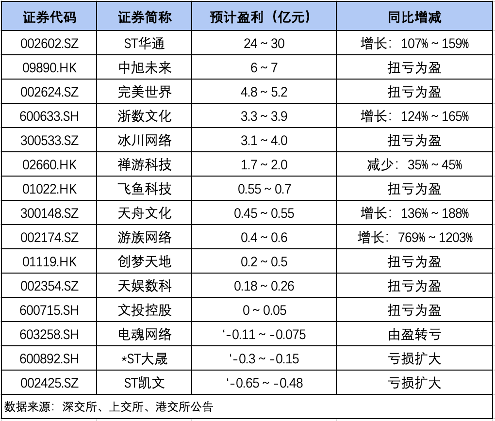15家游戏企业剧透半年成绩单：半数扭亏为盈最高预盈30亿元
