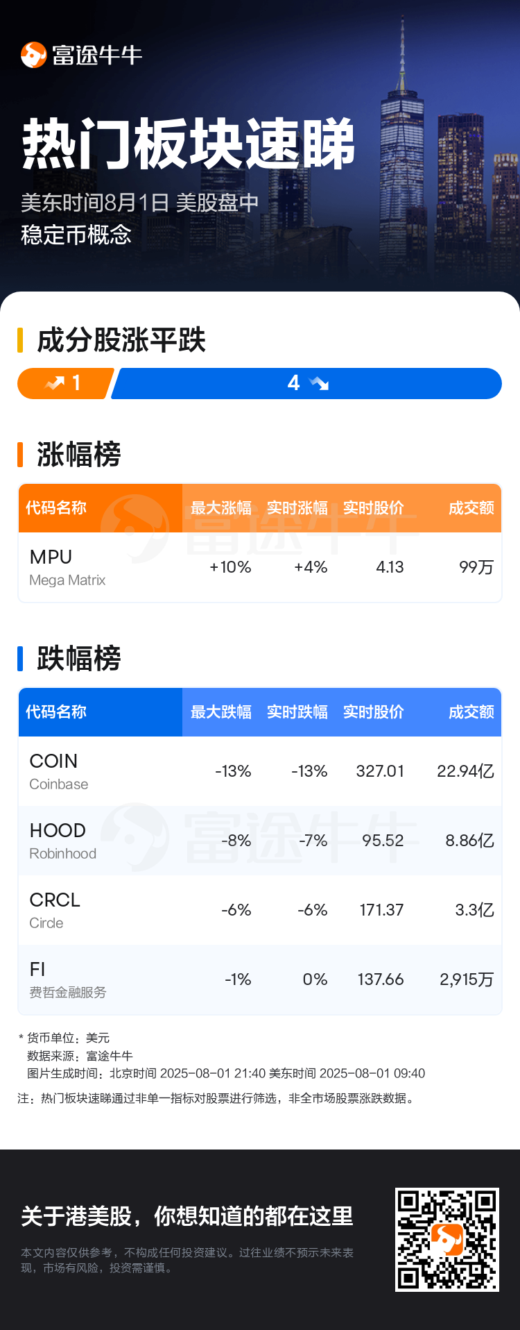 热门板块速睇：美股盘中稳定币概念走弱，Coinbase领跌