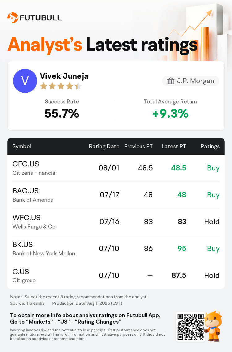 J.P. Morgan Upgrades Citizens Financial(CFG.US) to Buy Rating, Maintains  Target Price $48.5