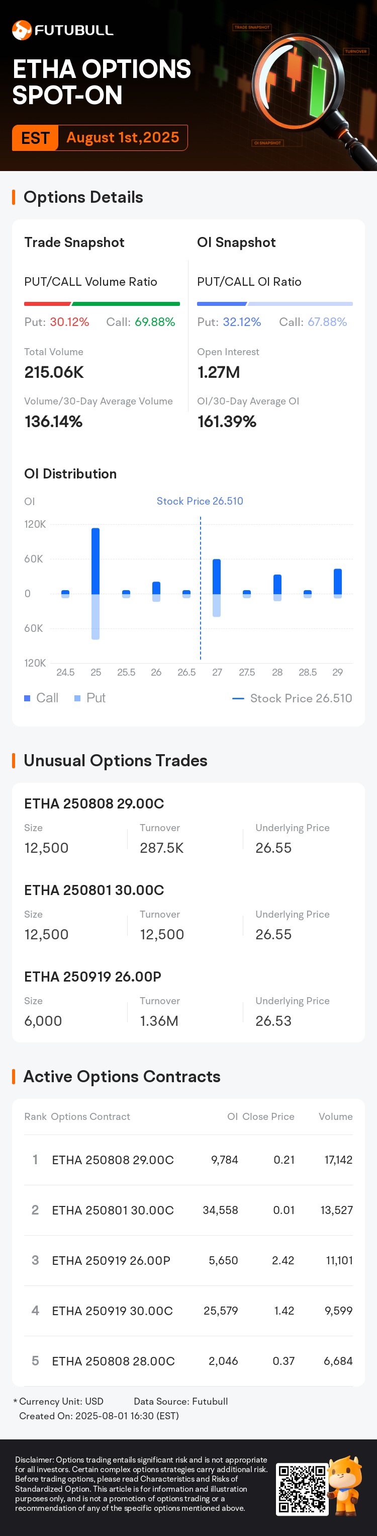 IShares Ethereum Trust ETF Options Spot-On: On August 1st, 215.06K  Contracts Were Traded, With 1.27 Million Open Interest