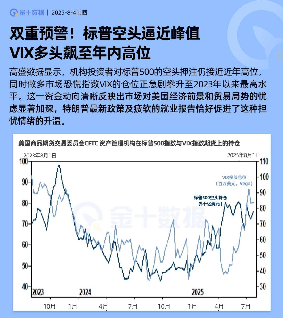 双重预警！标普空头逼近峰值VIX多头飙至年内高位