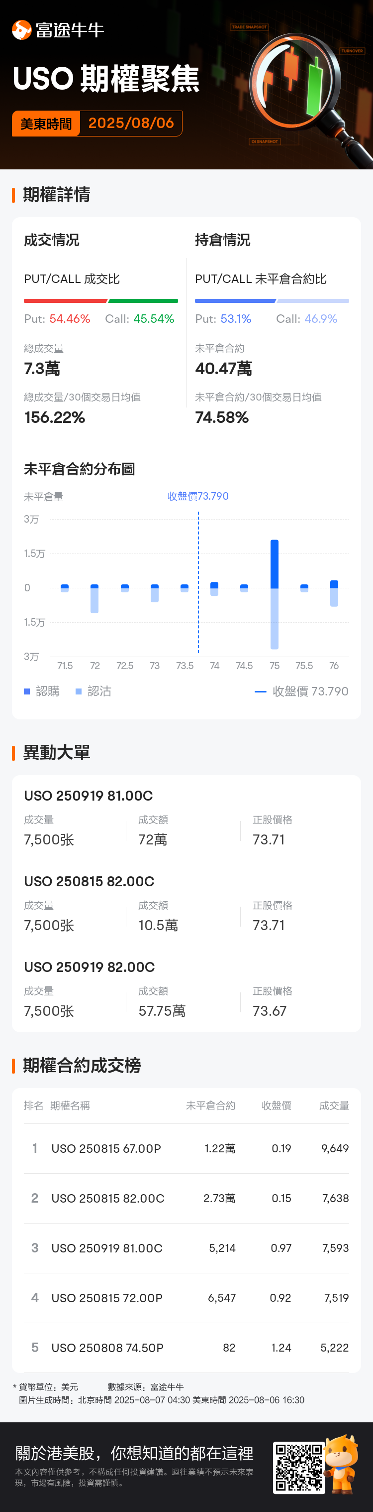美國原油ETF期權聚焦：8月6日成交7.3萬張，未平倉合約為40.47萬張