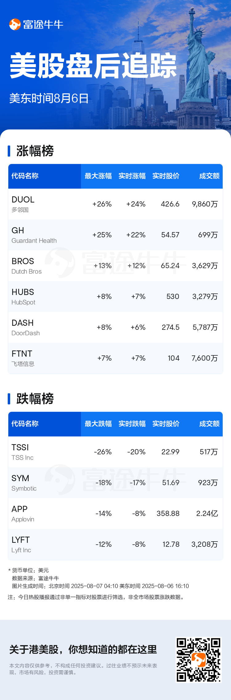 美股盘后追踪| 多邻国现涨24.15%