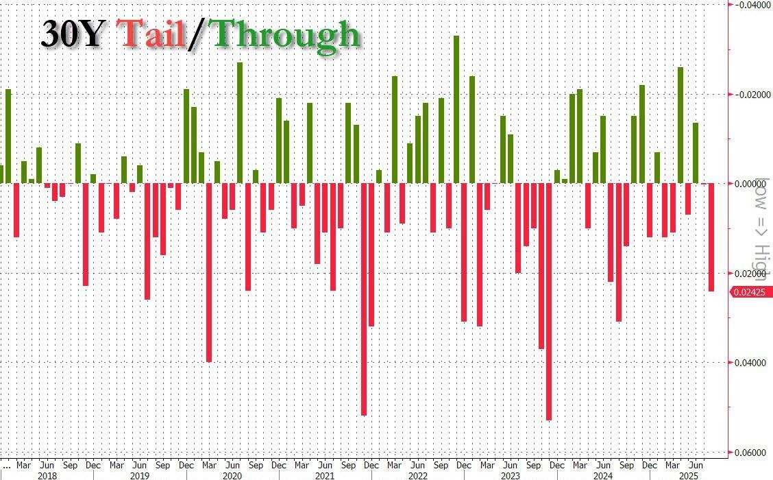 Is a U.S. Treasury storm brewing? The 30-year U.S. Treasury auction was  lackluster, with each of the three auctions this week performing worse than  the last.