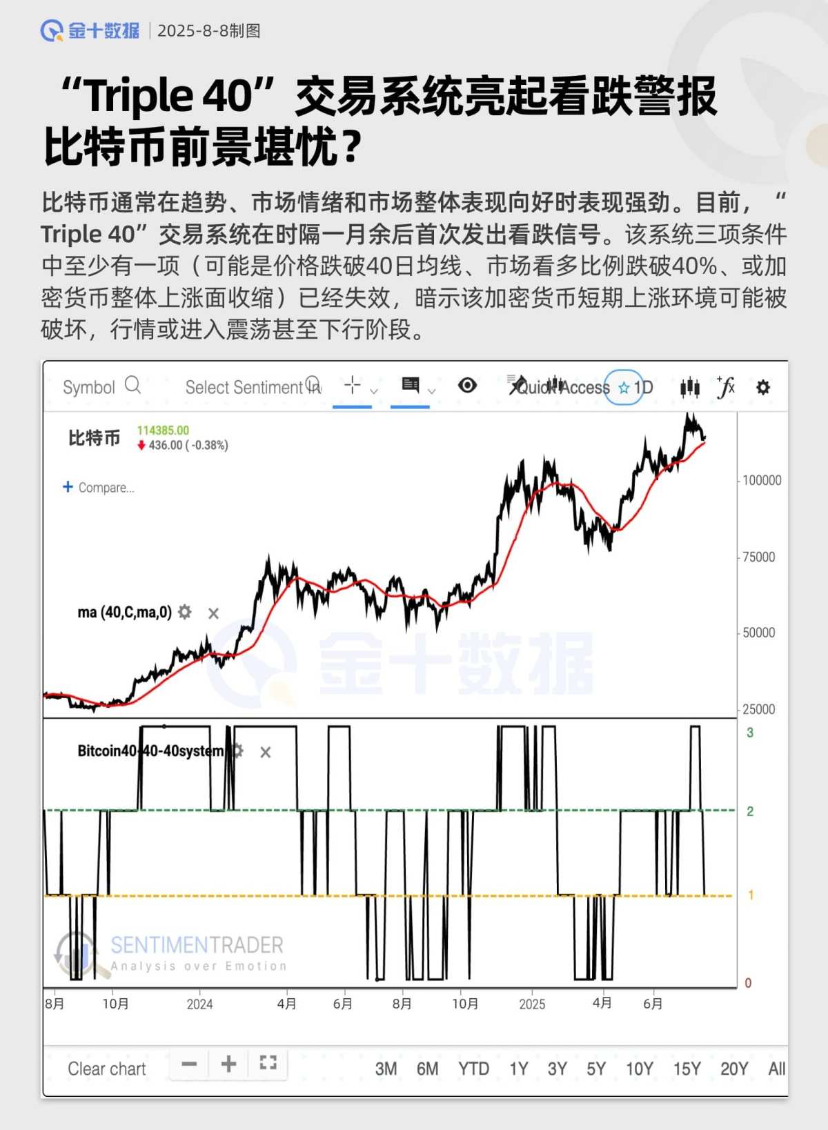 Triple40”交易系统亮起看跌警报比特币前景堪忧？